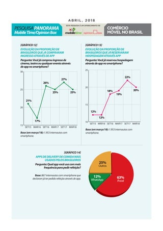 15
20
25
30
MAR18SET17MAR17SET16MAR16SET15
10
15
20
25
MAR18SET17MAR17SET16MAR16SET15
pesquisaPanorama
MobileTime/OpinionBox
a b r i l , 2 0 1 8
Esta pesquisa é um oferecimento de
Comércio
móvelnoBrasil
[gráfico12]
Evoluçãodaproporçãode
brasileirosquejácompraram
ingressoatravésdeapp
Pergunta:Vocêjácomprouingressode
cinema,teatroouqualquereventoatravés
deappnosmartphone?
[gráfico14]
appsdedeliverydecomidamais
usadospelosbrasileiros
Pergunta:Qualappvocêusacommais
frequênciaparapedirrefeição?
[gráfico13]
Evoluçãodaproporçãode
brasileirosquejáreservaram
hospedagematravésapp
Pergunta:Vocêjáreservouhospedagem
atravésdeappnosmartphone?
Base(emmarço/18):1.953internautascom
smartphone.
Base:867internautascomsmartphoneque
declaramjáterpedidorefeiçãoatravésdeapp.
Base(emmarço/18):1.953internautascom
smartphone.
21%
17%
26%
25% 25%
27%
12%
12%
18%
19%
22%
20%
63%
iFood
25%
Outros
12%
WhatsApp
 