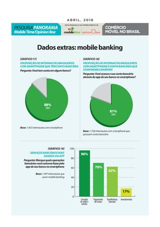 pesquisaPanorama
MobileTime/OpinionBox
a b r i l , 2 0 1 8
Esta pesquisa é um oferecimento de
Comércio
móvelnoBrasil
Dadosextras:mobilebanking
[gráfico17]
Proporçãodeinternautasbrasileiros
comsmartphonequetêmcontabancária
Pergunta:Vocêtemcontaemalgumbanco?
[gráfico19]
Serviçosbancáriosmais
usadosviaapp
Pergunta:Marquequaisoperações
bancáriasvocêcostumafazerpelo
appdoseubanconosmartphone
[gráfico18]
Proporçãodeinternautasbrasileiros
comsmartphoneecontabancáriaque
usammobilebanking
Pergunta:Vocêacessaasuacontabancária
atravésdoappdoseubanconosmartphone?
Base:1.953internautascomsmartphone
Base:1.726internautascomsmartphoneque
possuemcontabancária
Base:1.397internautasque
usammobilebanking
88%
SIM
81%
SIM
Consulta
desaldoe
extrato
Pagamento
decontas
Transferência
bancária
Investimentos
0
20
40
60
80
100
96%
70%
62%
17%
 