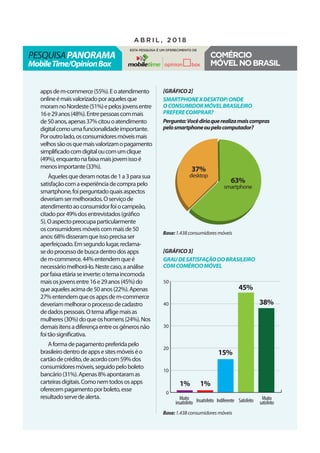 [gráfico2]
SmartphoneXdesktop:onde
oconsumidormóvelbrasileiro
preferecomprar?
Pergunta:Vocêdiriaquerealizamaiscompras
pelosmartphoneoupelocomputador?
[gráfico3]
Graudesatisfaçãodobrasileiro
comcomérciomóvel
appsdem-commerce(55%).Eoatendimento
onlineémaisvalorizadoporaquelesque
moramnoNordeste(51%)epelosjovensentre
16e29anos(48%).Entrepessoascommais
de50anos,apenas37%citouoatendimento
digitalcomoumafuncionalidadeimportante.
Poroutrolado,osconsumidoresmóveismais
velhossãoosquemaisvalorizamopagamento
simplificadocomdigitaloucomumclique
(49%),enquantonafaixamaisjovemissoé
menosimportante(33%).
Àquelesquederamnotasde1a3parasua
satisfaçãocomaexperiênciadecomprapelo
smartphone,foiperguntadoquaisaspectos
deveriamsermelhorados.Oserviçode
atendimentoaoconsumidorfoiocampeão,
citadopor49%dosentrevistados(gráfico
5).Oaspectopreocupaparticularmente
osconsumidoresmóveiscommaisde50
anos:68%disseramqueissoprecisaser
aperfeiçoado.Emsegundolugar,reclama-
sedoprocessodebuscadentrodosapps
dem-commerce.44%entendemqueé
necessáriomelhorá-lo.Nestecaso,aanálise
porfaixaetáriaseinverte:otemaincomoda
maisosjovensentre16e29anos(45%)do
queaquelesacimade50anos(22%).Apenas
27%entendemqueosappsdem-commerce
deveriammelhoraroprocessodecadastro
dedadospessoais.Otemaafligemaisas
mulheres(30%)doqueoshomens(24%).Nos
demaisitensadiferençaentreosgênerosnão
foitãosignificativa.
Aformadepagamentopreferidapelo
brasileirodentrodeappsesitesmóveiséo
cartãodecrédito,deacordocom59%dos
consumidoresmóveis,seguidopeloboleto
bancário(31%).Apenas8%apontaramas
carteirasdigitais.Comonemtodososapps
oferecempagamentoporboleto,esse
resultadoservedealerta.
pesquisaPanorama
MobileTime/OpinionBox
a b r i l , 2 0 1 8
Esta pesquisa é um oferecimento de
Comércio
móvelnoBrasil
Base:1.438consumidoresmóveis
Base:1.438consumidoresmóveis
63%
smartphone
37%
desktop
0
10
20
30
40
50
1% 1%
15%
45%
Muito
insatisfeito
Muito
satisfeitoInsatisfeito Indiferente Satisfeito
38%
 