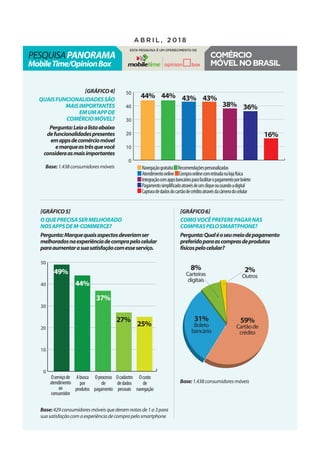 [gráfico5]
Oqueprecisasermelhorado
nosappsdem-commerce?
Pergunta:Marquequaisaspectosdeveriamser
melhoradosnaexperiênciadecomprapelocelular
paraaumentarasuasatisfaçãocomesseserviço.
[gráfico6]
Comovocêpreferepagarnas
compraspelosmartphone?
Pergunta:Qualéoseumeiodepagamento
preferidoparaascomprasdeprodutos
físicospelocelular?
[gráfico4]
Quaisfuncionalidadessão
maisimportantes
emumappde
comérciomóvel?
Pergunta:Leiaalistaabaixo
defuncionalidadespresentes
emappsdecomérciomóvel
emarqueastrêsquevocê
consideraasmaisimportantes
pesquisaPanorama
MobileTime/OpinionBox
a b r i l , 2 0 1 8
Esta pesquisa é um oferecimento de
Comércio
móvelnoBrasil
Base:1.438consumidoresmóveis
Base:1.438consumidoresmóveis
Base:429consumidoresmóveisquederamnotasde1a3para
suasatisfaçãocomaexperiênciadecomprapelosmartphone
59%
Cartãode
crédito
31%
Boleto
bancário
8%
Carteiras
digitais
2%
Outros
0
10
20
30
40
50
44% 44% 43% 43%
38% 36%
16%
Navegaçãogratuita Recomendaçõespersonalizadas
Atendimentoonline Compraonlinecomretiradanalojafísica
Integraçãocomappsbancáriosparafacilitaropagamentoporboleto
Pagamentosimplificadoatravésdeumcliqueouusandoadigital
Capturadedadosdocartãodecréditoatravésdacâmeradocelular
0
10
20
30
40
50
49%
44%
37%
27%
25%
Oserviçode
atendimento
ao
consumidor
Abusca
por
produtos
Oprocesso
de
pagamento
Ocadastro
dedados
pessoais
Ocusto
de
navegação
 