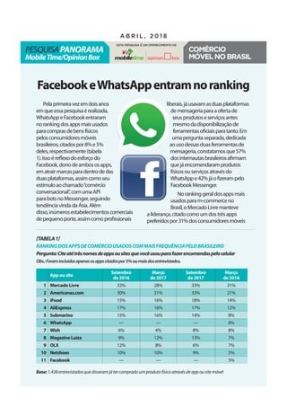 pesquisaPanorama
MobileTime/OpinionBox
a b r i l , 2 0 1 8
Esta pesquisa é um oferecimento de
Comércio
móvelnoBrasil
FacebookeWhatsAppentramnoranking
Pelaprimeiravezemdoisanos
emqueessapesquisaérealizada,
WhatsAppeFacebookentraram
norankingdosappsmaisusados
paracomprasdebensfísicos
pelosconsumidoresmóveis
brasileiros,citadospor8%e5%
deles,respectivamente(tabela
1).Issoéreflexodoesforçodo
Facebook,donodeambososapps,
ematrairmarcasparadentrodedas
duasplataformas,assimcomoseu
estímuloaochamado“comércio
conversacional”,comumaAPI
parabotsnoMessenger,seguindo
tendênciavindadaÁsia.Além
disso,inúmerosestabelecimentoscomerciais
depequenoporte,assimcomoprofissionais
App ou site
Setembro
de 2016
Março
de 2017
Setembro
de 2017
Março
de 2018
1 Mercado Livre 32% 28% 33% 31%
2 Americanas.com 30% 31% 33% 21%
3 iFood 15% 16% 18% 14%
4 AliExpress 17% 16% 17% 12%
5 Submarino 15% 16% 14% 8%
6 WhatsApp — — — 8%
7 Wish 6% 4% 8% 8%
8 Magazine Luiza 9% 12% 13% 7%
9 OLX 12% 8% 6% 7%
10 Netshoes 10% 10% 9% 5%
11 Facebook — — — 5%
[Tabela1]
Rankingdosappsdecomérciousadoscommaisfrequênciapelobrasileiro
Pergunta:Citeatétrêsnomesdeappsousitesquevocêusouparafazerencomendaspelocelular
Obs.:Foramincluídosapenasosappscitadospor5%oumaisdosentrevistados.
Base:1.438entrevistadosquedisseramjátercompradoumprodutofísicoatravésdeappousitemóvel
liberais,jáusavamasduasplataformas
demensageriaparaaofertade
seusprodutoseserviçosantes
mesmodadisponibilizaçãode
ferramentasoficiaisparatanto.Em
umaperguntaseparada,dedicada
aousodessasduasferramentasde
mensageria,constatamosque57%
dosinternautasbrasileirosafirmam
quejáencomendaramprodutos
físicosouserviçosatravésdo
WhatsAppe42%jáofizerampelo
FacebookMessenger.
Norankinggeraldosappsmais
usadosparam-commerceno
Brasil,oMercadoLivremanteve
aliderança,citadocomoumdostrêsapps
preferidospor31%dosconsumidoresmóveis
 