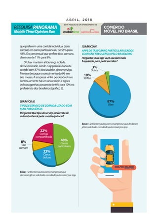 pesquisaPanorama
MobileTime/OpinionBox
a b r i l , 2 0 1 8
Esta pesquisa é um oferecimento de
Comércio
móvelnoBrasil
[gráfico8]
Tipodeserviçodecorridausadocom
maisfrequência
Pergunta:Quetipodeserviçodecorridade
automóvelvocêpedecomfrequência?
[gráfico9]
Appsdetáxi/carroparticularusados
commaisfrequenciapelobrasileiro
Pergunta:Qualappvocêusacommais
frequênciaparapedircorridas?
Base:1.246internautascomsmartphoneque
declaramjátersolicitadocorridadeautomóvelporapp.
Base:1.246internautascomsmartphonequedeclaram
játersolicitadocorridadeautomóvelporapp.
quepreferemumacorridaindividual(sem
carona)emcarroparticularcaiude55%para
48%.Eopercentualquepreferetáxiscomuns
diminuiude11%para8%.
OUbermantémaliderançaisolada
dessemercado,sendooappmaisusadode
acordocom87%dosusuáriosdesseserviço.
Merecedestaqueocrescimentodo99em
seismeses.Aempresavinhaperdendoshare
continuamenteháumanoemeioeagora
voltouaganhar,passandode6%para10%na
preferênciadosbrasileiros(gráfico9).
48%
Carros
particulares
22%
Carros
deluxo
22%
Corrida
compartilhada
8%
Táxi
comum
3%
Outros
10%
99Táxi
87%
Uber
 