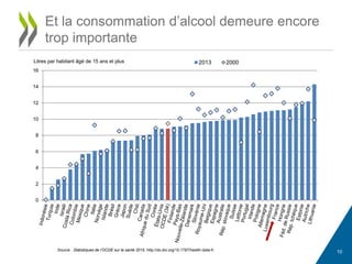 10
Et la consommation d’alcool demeure encore
trop importante
0
2
4
6
8
10
12
14
16
2013 2000Litres par habitant âgé de 15 ans et plus
Source : Statistiques de l'OCDE sur la santé 2015, http://dx.doi.org/10.1787/health-data-fr.
 