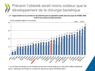 11
Prévenir l’obésité serait moins coûteux que le
développement de la chirurgie bariatrique
Source : Statistiques de l'OCDE sur la santé 2015, http://dx.doi.org/10.1787/health-data-fr.
4.8. Augmentation de la prévalence de l'obésité parmi la population adulte dans les pays de l'OCDE, 2000
et 2013 (ou années les plus proches)
1. Les données sont basées sur des enquêtes de santé avec examen plutôt que sur des poids et tailles autodéclarés.
3
3
8
9
8
9
9
9
12
10
9
13
13
11
13
15
14
14
12
16
20
23
21
25
22
20
25
24
31
4
5
10
10
10
11
12
12
14
14
15
15
16
16
17
18
19
21
22
23
24
25
25
25
26
28
31
32
35
0
10
20
30
40
2000 2013
% de la population âgée de 15 ans et plus
 