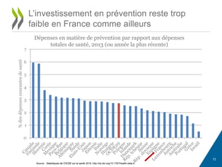 0
1
2
3
4
5
6
7
%desdépensescourantesdesanté
12
L’investissement en prévention reste trop
faible en France comme ailleurs
Source : Statistiques de l'OCDE sur la santé 2015, http://dx.doi.org/10.1787/health-data-fr.
Dépenses en matière de prévention par rapport aux dépenses
totales de santé, 2013 (ou année la plus récente)
 