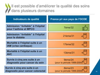 1414
8ème/23
(pour la période 1999-2004)
Il est possible d’améliorer la qualité des soins
dans plusieurs domaines
Indicateurs de qualité France p/r aux pays de l’OCDE
Admission “évitable” à l’hôpital
pour l’asthme et MPCO
Admission “évitable” à l’hôpital
pour le diabète
Mortalité à l’hôpital suite à un
IAM (crise cardiaque)
Mortalité à l’hôpital suite à un
AVC
Survie à cinq ans suite à un
diagnostic pour cancer du sein
7ème/32
21ème/31
17ème/32
13ème/31
9ème/24
(pour la période 1999-2004)
Survie à cinq ans suite à un
diagnostic pour cancer colorectal
 
