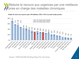15
Réduire le recours aux urgences par une meilleure
prise en charge des maladies chroniques
Nombre de visites aux urgences pour 100 habitants, 2001 et 2011 (ou année la plus proche)
70.5
57.3
57.1
47.6
44.5
43.7
35.9
34.9
30.8
33.2
29.3
29.3
26.4
25.6
20.8
20.6
16.9
14.5
12.4
10.9
8.8
7.0
0.0
20.0
40.0
60.0
80.0
2011 (ou année la plus récente)
2001 (or année la plus proche)
Source : OECD Health Working Paper No. 83 (2015)
 