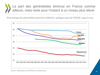 16
La part des généralistes diminue en France comme
ailleurs, mais reste pour l’instant à un niveau plus élevé
16
Source: Statistiques de l’OCDE sur la santé 2015
25
30
35
40
45
50
55
1995 1996 1997 1998 1999 2000 2001 2002 2003 2004 2005 2006 2007 2008 2009 2010 2011 2012 2013 2014
France
Pays-Bas
Allemagne
Belgique
Royaume-Uni
Pourcentage des généralistes parmi les médecins, quelques pays de l’OCDE, 1995 à 2014
 