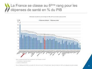 18
La France se classe au 6ème rang pour les
dépenses de santé en % du PIB
Dépenses de santé en pourcentage du PIB, 2013 (ou année la plus proche)
Note: Les dépenses excluent les investissements, sauf indication contraire.
1. Les données se rapportent à 2012.
2. Inclut les investissements.
Source: Statistiques de l'OCDE sur la santé 2015, http://dx.doi.org/10.1787/health-data-fr; Base de données de l'OMS sur les dépenses de santé mondiales.
16.4
11.1
11.1
11.0
11.0
10.9
10.4
10.2
10.2
10.2
10.1
9.9
9.5
9.2
9.1
9.1
8.9
8.9
8.9
8.8
8.8
8.8
8.7
8.7
8.6
8.5
8.1
7.6
7.5
7.4
7.3
7.1
6.9
6.8
6.6
6.5
6.4
6.2
6.1
6.0
5.6
5.3
5.1
4.0
2.9
0
2
4
6
8
10
12
14
16
18
% PIB Dépenses publiques Dépenses privées
 