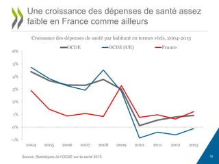 19
Une croissance des dépenses de santé assez
faible en France comme ailleurs
Source: Statistiques de l’OCDE sur la santé 2015
-1%
0%
1%
2%
3%
4%
5%
6%
2004 2005 2006 2007 2008 2009 2010 2011 2012 2013
OCDE OCDE (UE) France
Croissance des dépenses de santé par habitant en termes réels, 2004-2013
 