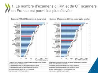 21
1. Le nombre d’examens d’IRM et de CT scanners
en France est parmi les plus élevés
2. Examens remboursés par des fonds publics non inclus. 2. Examens remboursés par des fonds publics non inclus.
3. Examens remboursés par des fonds privés non inclus. 3. Examens remboursés par des fonds privés non inclus.
Source: Statistiques de l'OCDE sur la santé 2015,
http://dx.doi.org/10.1787/health-data-fr.
Source: Statistiques de l'OCDE sur la santé 2015,
http://dx.doi.org/10.1787/health-data-fr.
Examens d'IRM, 2013 (ou année la plus proche) Examens CT scanners, 2013 (ou année la plus proche)
1. Examens hors hôpital non inclus (en Irlande, les examens en hôpitaux
privés ne sont pas inclus non plus).
1. Examens hors hôpital non inclus (en Irlande, les examens en hôpitaux
privés ne sont pas inclus non plus).
119
107
91
81
77
75
70
68
61
60
53
52
51
50
50
46
45
45
40
36
35
31
30
28
26
23
22
16
13
0 25 50 75 100 125
Turquie
Etats-Unis
France
Luxembourg
Belgique
Islande
Espagne
Grèce
Suisse¹
Danemark
Canada
OCDE28
Estonie
Autriche¹
Pays-Bas³
Rép. slovaque
Finlande
Rép. tchèque
Royaume-Uni¹
Slovénie
Hongrie
Israël
Portugal¹
Australie²
Corée³
Pologne
Allemagne¹
Irlande¹
Chili
Pour 1 000 habitants
240
202
193
181
179
173
145
145
142
141
141
134
132
123
120
110
96
96
92
90
76
71
71
62
59
55
55
32
0 50 100 150 200 250
Etats-Unis
Luxembourg
France
Grèce
Belgique
Islande
Corée³
Turquie
Danemark
Israël
Portugal¹
Autriche¹
Canada
Rép. slovaque
OCDE27
Australie²
Espagne
Rép. tchèque
Hongrie
Suisse¹
Royaume-Uni¹
Pays-Bas³
Chili
Allemagne¹
Irlande¹
Pologne
Slovénie
Finlande
Pour 1 000 habitants
 