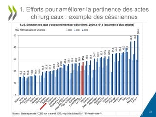 22
1. Efforts pour améliorer la pertinence des actes
chirurgicaux : exemple des césariennes
Source: Statistiques de l'OCDEsur la santé 2015, http://dx.doi.org/10.1787/health-data-fr.
6.23. Evolution des taux d’accouchement par césarienne, 2000 à 2013 (ou année la plus proche)
15.2
15.4
15.6
15.8
16.4
16.5
19.5
20.1
20.2
20.8
22.2
23.0
25.2
25.8
26.1
26.2
26.8
27.6
28.5
28.8
30.7
30.9
32.1
32.5
32.5
34.6
35.0
35.3
36.0
36.1
44.7
45.2
0
10
20
30
40
50
2000 2006 2013Pour 100 naissances vivantes
50.4
 