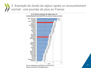 25
2. Exemple de durée de séjour après un accouchement
normal : une journée de plus en France
6.14. Durée moyenne de séjour pour un
accouchement normal, 2013 (ou année la plus proche)
Source: Statistiques de l'OCDE sur la santé 2015,
http://dx.doi.org/10.1787/health-data-fr.
5.1
5.0
4.3
4.1
4.0
4.0
3.9
3.8
3.6
3.6
3.6
3.4
3.1
3.0
2.9
2.9
2.9
2.8
2.7
2.7
2.7
2.5
2.4
2.3
2.0
2.0
1.9
1.7
1.6
1.6
1.5
1.5
1.3
0 2 4 6
Rép. slovaque
Hongrie
Rép. tchèque
France
Belgique
Luxembourg
Pologne
Autriche
Grèce
Slovénie
Suisse
Italie
Norvège
Finlande
OCDE32
Allemagne
Israël
Chili
Australie
Danemark
Portugal
Corée
Espagne
Suède
Irlande
Etats-Unis
Pays-Bas
Nouvelle-…
Canada
Islande
Turquie
Royaume-Uni
Mexique
Jours
 