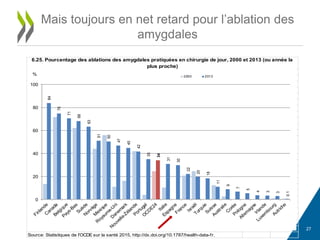 27
Mais toujours en net retard pour l’ablation des
amygdales
Source: Statistiques de l'OCDE sur la santé 2015, http://dx.doi.org/10.1787/health-data-fr.
6.25. Pourcentage des ablations des amygdales pratiquées en chirurgie de jour, 2000 et 2013 (ou année la
plus proche)
84
75
71
68
63
51
50
47
45
42
35
34
31
30
22
20
18
11
9
7
5
4
3
3
0.1
0
20
40
60
80
100
2000 2013
%
 