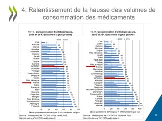28
4. Ralentissement de la hausse des volumes de
consommation des médicaments
10.10. Consommation d'antidiabétiques,
2000 et 2013 (ou année la plus proche)
10.11. Consommation d'antidépresseurs,
2000 et 2013 (ou année la plus proche)
Source : Statistiques de l'OCDE sur la santé 2015 ,
http://dx.doi.org/10.1787/health-data-fr.
Source : Statistiques de l'OCDE sur la santé 2015 ,
http://dx.doi.org/10.1787/health-data-fr.
9
40
43
49
52
55
55
56
56
58
62
62
63
64
65
65
66
66
66
67
67
73
75
78
80
82
83
86
0 20 40 60 80 100
Chili
Autriche
Islande
Norvège
Danemark
Estonie
Israël
Suède
Turquie
Canada
OCDE27
Australie
Portugal
Luxembourg
Belgique
Corée
Rép. slovaque
France
Grèce
Espagne
Italie
Slovénie
Pays-Bas
Hongrie
Rép. tchèque
Royaume-Uni
Allemagne
Finlande
2000 2013
Dose quotidienne définie pour 1 000 habitants par jour
13
20
21
28
35
35
42
43
43
44
49
50
53
53
54
56
58
59
65
69
72
73
80
82
84
85
88
96
0 20 40 60 80 100
Chili
Corée
Estonie
Hongrie
Turquie
Rép. slovaque
Israël
Italie
Pays-Bas
Grèce
Rép. tchèque
France
Allemagne
Slovénie
Luxembourg
Norvège
OCDE28
Autriche
Espagne
Finlande
Belgique
Nouvelle-Zélande
Danemark
Royaume-Uni
Suède
Canada
Portugal
Australie
Islande
2000 2013
118
Dose quotidienne définie pour 1 000 habitants par jour
 