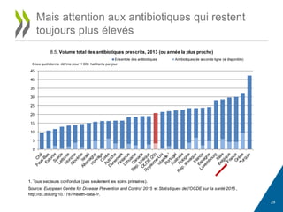 29
Mais attention aux antibiotiques qui restent
toujours plus élevés
1. Tous secteurs confondus (pas seulement les soins primaires).
8.5. Volume total des antibiotiques prescrits, 2013 (ou année la plus proche)
Source: European Centre for Disease Prevention and Control 2015 et Statistiques de l'OCDE sur la santé 2015 ,
http://dx.doi.org/10.1787/health-data-fr.
0
5
10
15
20
25
30
35
40
45
Ensemble des antibiotiques Antibiotiques de seconde ligne (si disponible)
Dose quotidienne déf inie pour 1 000 habitants par jour
 
