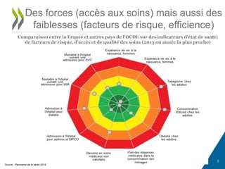 3
Des forces (accès aux soins) mais aussi des
faiblesses (facteurs de risque, efficience)
Comparaison entre la France et autres pays de l’OCDE sur des indicateurs d’état de santé,
de facteurs de risque, d’accès et de qualité des soins (2013 ou année la plus proche)
Source : Panorama de la santé 2015.
 