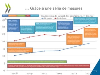 31
… Grâce à une série de mesures
Progression de la part des génériques en France
0
5
10
15
20
25
30
35
2008 2009 2010 2011 2012 2013
En valeur En volume
2009: Prescription de
DCI ou médicaments
génériques obligatoire
pour les médicaments
inclus dans le répertoire
2015: prescription en DCI obligatoire pour
tous les médicaments pour les médecins et
hôpitaux privés. En outre, 39% des prescrip-
tions dans le répertoire pour les hôpitaux.
2014: le plafond des
réductions offertes par
les pharmaciens a
augmenté de 17%-40%,
et les fabricants doivent
déclarer tout rabais
2007 (quelques
départements): les
patients doivent
payer le coût de la
prescription et
réclamer ensuite le
remboursement,
s’ils refusent le
générique
Patients
2008: Substitution obligatoire,
mais peut être évitée par les
médecins et les patients
Pharmaciens
2006: accords collectifs avec les pharmaciens
pour inciter à la distribution de génériques
(avec des taux de substitution cible)
2003-2013: quatre campagnes ont été organisées pour promouvoir la confiance des patients dans les génériques
Campagnes
Le prix du générique était fixé à 70% de celui du princeps. L’écart a augmenté depuis 2006. Depuis 2013, le prix du générique est fixé à 40% du prix du princeps (qui
a été réduit de 20%). Après 18 mois, le prix du générique est réduit de 7% et celui du princeps de 12.5%.
Prix Prescripteurs
2009: introduction du CAPIqui
comprend des primes pour la
prescription de médicaments dans le
répertoire des génériques, pour les
généralistes signataires du contrat
2011: généralisation du CAPI au ROSP
2012: Pays entier: les
patients doivent payer le
coût de la prescription et
réclamer ensuite le
remboursement, s’ils
refusent le générique
2012: Introduction d’un
régime de rémunération à
la performance avec des
objectifs de pénétration des
génériques pour certains
groupes de génériques
 