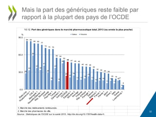 32
Mais la part des génériques reste faible par
rapport à la plupart des pays de l’OCDE
1. Marché des médicaments remboursés.
2. Marché des pharmacies de ville.
Source : Statistiques de l'OCDE sur la santé 2015 , http://dx.doi.org/10.1787/health-data-fr.
10.12. Part des génériques dans le marché pharmaceutique total, 2013 (ou année la plus proche)
28
33
59
37
34
41
29
16
37
14
46
24
21
24
17 17
19
23
17
14
16 16
11
15
11
16
4
84 83
80 80
77
72
70 70
55 54
50
48
47 46 45
40 40 39
35
32 30 29 28
20 19
17
8
0.0
30.0
60.0
90.0
Valeur Volume%
 
