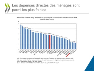5
Les dépenses directes des ménages sont
parmi les plus faibles
Dépenses de santé à la charge des patients en pourcentage de la consommation finale des ménages, 2013
(ou année la plus proche)
Note : Cet indicateur correspond aux dépenses de santé courantes à l'exception des dépenses de soins de longue durée.
1. La valeur pour les Pays-Bas est sous-estimée car elle exclut les co-paiements obligatoires des patients aux assureurs (si
ceux-ci étaient pris en compte, la part serait doublée).
Source : Statistiques de l'OCDE sur la santé 2015, http://dx.doi.org/10.1787/health-data-fr.
4.7
4.5
4.1 4.0 4.0
3.9 3.8
3.4 3.4
3.2 3.2 3.2 3.2 3.1
3.0 2.9 2.9 2.8 2.8 2.8
2.6 2.6 2.5 2.4
2.3
2.2 2.2 2.1
2.0
1.8 1.8
1.4 1.4 1.3
1.2
0
1
2
3
4
5
%
 