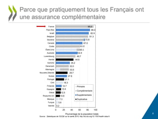 18.3
7.3
5.6
0.2
95.0
81.3
49.7
33.0
86.0
82.9
67.0
35.2
27.9
14.7
44.6
29.7
21.1
13.4
12.5
10.6
0 20 40 60 80 100
France
Pays-Bas
Israël
Belgique
Slovénie
Canada
Corée
États-Unis
Australie
Luxembourg
Irlande
Autriche
Danemark
Allemagne
Nouvelle-Zélande
Suisse
Portugal
Chili
Finlande
Espagne
Grèce
Royaume-Uni
Mexique
Turquie
Islande
Pourcentage de la population totale
Primaire
Complémentaire
Supplémentaire
Duplicative
33.0
54.9
60.1
61.0
72.8
6
Parce que pratiquement tous les Français ont
une assurance complémentaire
Source : Statistiques de l'OCDE sur la santé 2015, http://dx.doi.org/10.1787/health-data-fr.
 