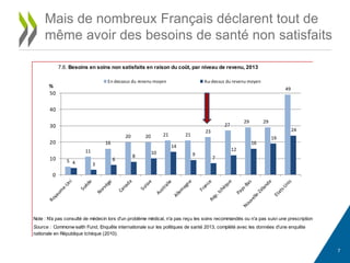 7
Mais de nombreux Français déclarent tout de
même avoir des besoins de santé non satisfaits
Source: Almeida et al. (2013); Vasquez et al. (2013); Barraza-Lloréns et al. (2013)
Note : N'a pas consulté de médecin lors d'un problème médical, n'a pas reçu les soins recommandés ou n'a pas suivi une prescription.
7.6. Besoins en soins non satisfaits en raison du coût, par niveau de revenu, 2013
Source : Commonw ealth Fund, Enquête internationale sur les politiques de santé 2013, complété avec les données d'une enquête
nationale en République tchèque (2010).
5
11
16
20 20 21 21
23
27
29 29
49
4 3
6
8
10
14
9
7
12
16
19
24
0
10
20
30
40
50
%
En dessous du revenu moyen Au-dessus du revenu moyen
 