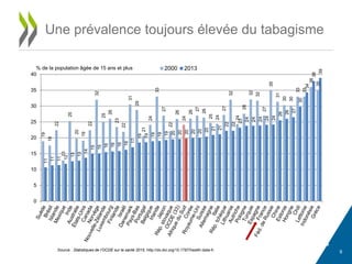 9
Une prévalence toujours élevée du tabagisme
19
18
22
13
25
20
19
22
32
25
26
23
22
31
29
21
24
33
27
22
26
24
26
27
26
25
24
27
32
24
28
32
32
27
35
31
30
30
33
33
36
35
11
11
11
12
13
13
14
15
15
16
16
16
16
17
19
19
19
19
19
20
20
20
20
20
20
21
21
22
22
23
24
24
24
24
24
26
26
27
30
34
38
39
0
5
10
15
20
25
30
35
40
2000 2013% de la population âgée de 15 ans et plus
Source : Statistiques de l'OCDE sur la santé 2015, http://dx.doi.org/10.1787/health-data-fr.
 