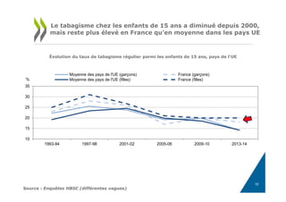 10
15
20
25
30
35
1993-94 1997-98 2001-02 2005-06 2009-10 2013-14
Moyenne des pays de l'UE (garçons) France (garçons)
Moyenne des pays de l'UE (filles) France (filles)%
Source : Enquêtes HBSC (différentes vagues)
Évolution du taux de tabagisme régulier parmi les enfants de 15 ans, pays de l'UE
Le tabagisme chez les enfants de 15 ans a diminué depuis 2000,
mais reste plus élevé en France qu’en moyenne dans les pays UE
10
 