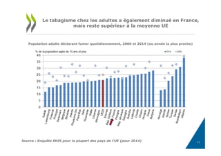 Source : Enquête EHIS pour la plupart des pays de l'UE (pour 2014)
Population adulte déclarant fumer quotidiennement, 2000 et 2014 (ou année la plus proche)
Le tabagisme chez les adultes a également diminué en France,
mais reste supérieur à la moyenne UE
11
 