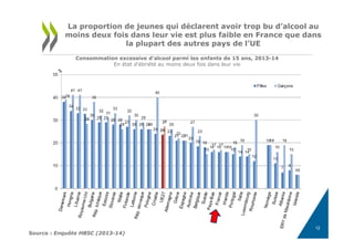Consommation excessive d'alcool parmi les enfants de 15 ans, 2013-14
En état d'ébriété au moins deux fois dans leur vie
La proportion de jeunes qui déclarent avoir trop bu d’alcool au
moins deux fois dans leur vie est plus faible en France que dans
la plupart des autres pays de l’UE
Source : Enquête HBSC (2013-14)
12
 