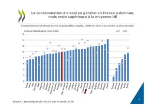 Source : Statistiques de l'OCDE sur la santé 2016
Consommation d'alcool parmi la population adulte, 2000 et 2014 (ou année la plus proche)
La consommation d’alcool en général en France a diminué,
mais reste supérieure à la moyenne UE
13
 