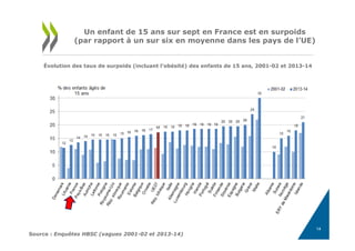 Évolution des taux de surpoids (incluant l'obésité) des enfants de 15 ans, 2001-02 et 2013-14
Un enfant de 15 ans sur sept en France est en surpoids
(par rapport à un sur six en moyenne dans les pays de l’UE)
Source : Enquêtes HBSC (vagues 2001-02 et 2013-14)
14
 