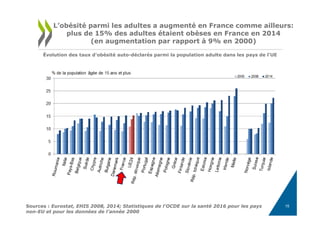 Évolution des taux d'obésité auto-déclarés parmi la population adulte dans les pays de l'UE
L’obésité parmi les adultes a augmenté en France comme ailleurs:
plus de 15% des adultes étaient obèses en France en 2014
(en augmentation par rapport à 9% en 2000)
Sources : Eurostat, EHIS 2008, 2014; Statistiques de l'OCDE sur la santé 2016 pour les pays
non-EU et pour les données de l’année 2000
15
 