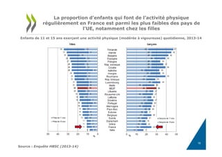 La proportion d’enfants qui font de l’activité physique
régulièrement en France est parmi les plus faibles des pays de
l’UE, notamment chez les filles
Enfants de 11 et 15 ans exerçant une activité physique (modérée à vigoureuse) quotidienne, 2013-14
Source : Enquête HBSC (2013-14)
16
 
