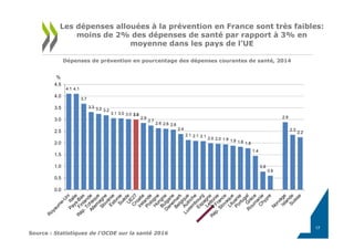 4.1 4.1
3.7
3.3 3.2 3.2
3.1 3.0 3.0 3.0
2.9
2.7
2.6 2.6 2.6
2.4
2.1 2.1 2.1
2.0 2.0 1.9 1.9 1.8 1.8
1.4
0.8
0.6
2.9
2.3
2.2
0.0
0.5
1.0
1.5
2.0
2.5
3.0
3.5
4.0
4.5
%
Les dépenses allouées à la prévention en France sont très faibles:
moins de 2% des dépenses de santé par rapport à 3% en
moyenne dans les pays de l’UE
Source : Statistiques de l'OCDE sur la santé 2016
Dépenses de prévention en pourcentage des dépenses courantes de santé, 2014
17
 