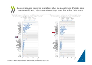 Source : Base de données d'Eurostat, basée sur EU-SILC
Les personnes pauvres signalent plus de problèmes d’accès aux
soins médicaux, et encore davantage pour les soins dentaires
Besoins en examens médicaux non satisfaits pour des raisons
de coût, de distance géographique ou de temps d'attente,
par niveau de revenu, 2014
Besoins en examens dentaires non satisfaits pour des raisons
de coût, de distance géographique ou de temps d'attente,
par niveau de revenu, 2014
19
 