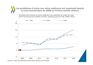 Les problèmes d’accès aux soins médicaux ont augmenté depuis
la crise économique de 2008 en France comme ailleurs
Source : Base de données d'Eurostat, basée sur EU-SILC
Évolution des besoins en soins médicaux non satisfaits en raison du coût,
parmi les personnes à faibles revenus, quelques pays de l'UE, 2008 à 2014
20
 