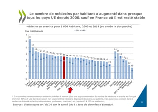 Source : Statistiques de l'OCDE sur la santé 2016 ; Base de données d'Eurostat
Le nombre de médecins par habitant a augmenté dans presque
tous les pays UE depuis 2000, sauf en France où il est resté stable
Médecins en exercice pour 1 000 habitants, 2000 et 2014 (ou année la plus proche)
1. Les données correspondent aux médecins habilités à exercer (d'où une large surestimation du nombre de médecins en activité au Portugal
d'environ 30%). 2. Les données incluent non seulement les médecins dispensant des soins aux patients, mais aussi ceux exerçant dans le
secteur de la santé en tant qu'administrateur, professeur, chercheur, etc. (ajoutant 5 à 10% de médecins). 21
 