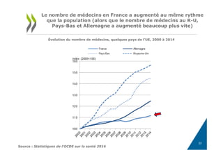 Source : Statistiques de l'OCDE sur la santé 2016
Le nombre de médecins en France a augmenté au même rythme
que la population (alors que le nombre de médecins au R-U,
Pays-Bas et Allemagne a augmenté beaucoup plus vite)
Évolution du nombre de médecins, quelques pays de l'UE, 2000 à 2014
22
 