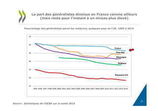 23
La part des généralistes diminue en France comme ailleurs
(mais reste pour l’instant à un niveau plus élevé)
23
25
30
35
40
45
50
55
1995 1996 1997 1998 1999 2000 2001 2002 2003 2004 2005 2006 2007 2008 2009 2010 2011 2012 2013 2014
France
Pays-Bas
Allemagne
Belgique
Royaume-Uni
Pourcentage des généralistes parmi les médecins, quelques pays de l’UE, 1995 à 2014
Source : Statistiques de l'OCDE sur la santé 2015
 