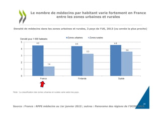 Source : France : RPPS médecins au 1er janvier 2015 ; autres : Panorama des régions de l'OCDE 2015.
Le nombre de médecins par habitant varie fortement en France
entre les zones urbaines et rurales
Densité de médecins dans les zones urbaines et rurales, 3 pays de l'UE, 2013 (ou année la plus proche)
Note : La classification des zones urbaines et rurales varie selon les pays.
24
 