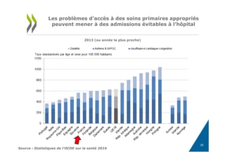 Les problèmes d’accès à des soins primaires appropriés
peuvent mener à des admissions évitables à l’hôpital
2013 (ou année la plus proche)
Source : Statistiques de l'OCDE sur la santé 2016
25
 