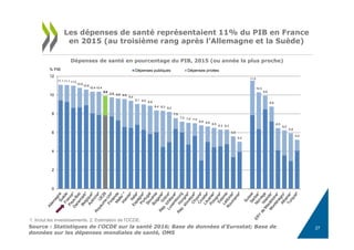 11.1 11.1 11.0
10.8
10.6
10.4 10.4
9.9
9.8 9.6 9.6
9.4
9.1 9.0 8.9
8.4 8.3 8.2
7.5
7.2 7.0 7.0
6.8 6.6 6.5
6.3 6.3
5.6
5.0
11.5
10.3
9.9
8.8
6.5
6.2
5.9
5.2
0
2
4
6
8
10
12
% PIB Dépenses publiques Dépenses privées
27
Les dépenses de santé représentaient 11% du PIB en France
en 2015 (au troisième rang après l’Allemagne et la Suède)
Source : Statistiques de l'OCDE sur la santé 2016; Base de données d'Eurostat; Base de
données sur les dépenses mondiales de santé, OMS
Dépenses de santé en pourcentage du PIB, 2015 (ou année la plus proche)
1. Inclut les investissements. 2. Estimation de l'OCDE.
 