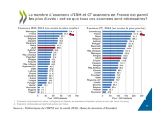 114.3
95.5
83.1
77.0
76.8
75.0
67.9
67.5
58.6
55.7
51.6
51.2
47.0
46.5
46.3
40.4
39.2
37.9
37.9
36.9
36.6
35.9
33.5
17.5
8.7
7.0
6.5
0 30 60 90 120 150
Allemagne
France
Luxembourg
Belgique
Espagne
Danemark
Grèce
UE26
Autriche¹
Estonie
Rép. slovaque
Pays-Bas²
Pologne
Finlande
Rép. tchèque
Royaume-Uni¹
Malte
Lettonie
Croatie
Slovénie
Lituanie
Hongrie
Portugal¹
Irlande¹
Roumanie
Bulgarie
Chypre¹
Pour 1 000 habitants
207.9
187.9
181.1
178.5
159.5
153.9
150.5
143.9
134.8
130.2
120.9
118.1
110.8
101.3
99.4
98.3
88.6
82.5
79.5
79.4
75.7
61.0
57.2
50.6
31.9
22.1
0 50 100 150 200 250
Luxembourg
France
Grèce
Belgique
Lettonie
Portugal¹
Danemark
Autriche¹
Rép. slovaque
Allemagne
Pologne
UE25
Chypre¹
Espagne
Hongrie
Rép. tchèque
Lituanie
Croatie
Pays-Bas²
Malte
Royaume-Uni¹
Irlande¹
Slovénie
Bulgarie
Finlande
Roumanie
Pour 1 000 habitants
29
Le nombre d’examens d’IRM et CT scanners en France est parmi
les plus élevés : est-ce que tous ces examens sont nécessaires?
Source : Statistiques de l'OCDE sur la santé 2016 ; Base de données d'Eurostat
Examens IRM, 2014 (ou année la plus proche) Examens CT, 2014 (ou année la plus proche)
1. Examens hors hôpital non inclus (à Chypre et en Irlande, les examens en hôpitaux privés ne sont pas inclus non plus).
2. Examens remboursés par des fonds privés non inclus.
 