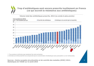 Sources : Centre européen de prévention et de contrôle des maladies (ECDC) 2016 ;
Statistiques de l'OCDE sur la santé 2016
Trop d’antibiotiques sont encore prescrits inutilement en France
(ce qui accroit la résistance aux antibiotiques)
Volume total des antibiotiques prescrits, 2014 (ou année la plus proche)
1. Tous secteurs confondus (pas seulement les soins primaires).
2. Données de remboursement (ne comprenant pas la consommation d'antibiotiques sans prescription ou non remboursés).
30
 