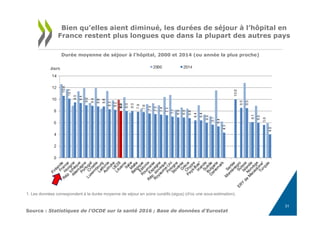 31
Bien qu’elles aient diminué, les durées de séjour à l’hôpital en
France restent plus longues que dans la plupart des autres pays
Durée moyenne de séjour à l'hôpital, 2000 et 2014 (ou année la plus proche)
Source : Statistiques de l'OCDE sur la santé 2016 ; Base de données d'Eurostat
1. Les données correspondent à la durée moyenne de séjour en soins curatifs (aigus) (d'où une sous-estimation).
 