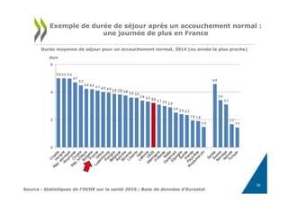 32
Exemple de durée de séjour après un accouchement normal :
une journée de plus en France
Durée moyenne de séjour pour un accouchement normal, 2014 (ou année la plus proche)
Source : Statistiques de l'OCDE sur la santé 2016 ; Base de données d'Eurostat
 