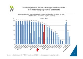 33
Développement de la chirurgie ambulatoire :
net rattrapage pour la cataracte
Source : Statistiques de l'OCDE sur la santé 2016 ; Base de données d'Eurostat
Pourcentage des opérations de la cataracte réalisées en soins de jour,
2000 et 2014 (ou année la plus proche)
 