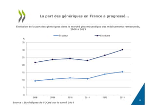 35
La part des génériques en France a progressé…
Source : Statistiques de l'OCDE sur la santé 2016
Évolution de la part des génériques dans le marché pharmaceutique des médicaments remboursés,
2008 à 2013
 