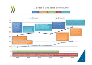 36
… grâce à une série de mesures
2007 (quelques
départements): les
patients doivent
payer le coût de la
prescription et
réclamer ensuite le
remboursement,
s’ils refusent le
générique
2008: Substitution obligatoire,
mais peut être évitée par les
médecins et les patients
2006: accords collectifs avec les pharmaciens
pour inciter à la distribution de génériques
(avec des taux de substitution cible)
2003-2013: quatre campagnes ont été organisées pour promouvoir la confiance des patients dans les génériques
Le prix du générique était fixé à 70% de celui du princeps. L’écart a augmenté depuis 2006. Depuis 2013, le prix du générique est fixé à 40% du prix du princeps (qui
a été réduit de 20%). Après 18 mois, le prix du générique est réduit de 7% et celui du princeps de 12.5%.
2009: Prescription de
DCI ou médicaments
génériques obligatoire
pour les médicaments
inclus dans le répertoire
2009: introduction du CAPIqui
comprend des primes pour la
prescription de médicaments dans le
répertoire des génériques, pour les
généralistes signataires du contrat
2011: généralisation du CAPI au ROSP
2012: Pays entier: les
patients doivent payer le
coût de la prescription et
réclamer ensuite le
remboursement, s’ils
refusent le générique
2015: prescription en DCI obligatoire pour
tous les médicaments pour les médecins et
hôpitaux privés. En outre, 39% des prescrip-
tions dans le répertoire pour les hôpitaux.
2012: Introduction d’un
régime de rémunération à
la performance avec des
objectifs de pénétration des
génériques pour certains
groupes de génériques
2014: le plafond des
réductions offertes par
les pharmaciens a
augmenté de 17%-40%,
et les fabricants doivent
déclarer tout rabais
 